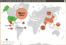 Most Immigrants in the United States